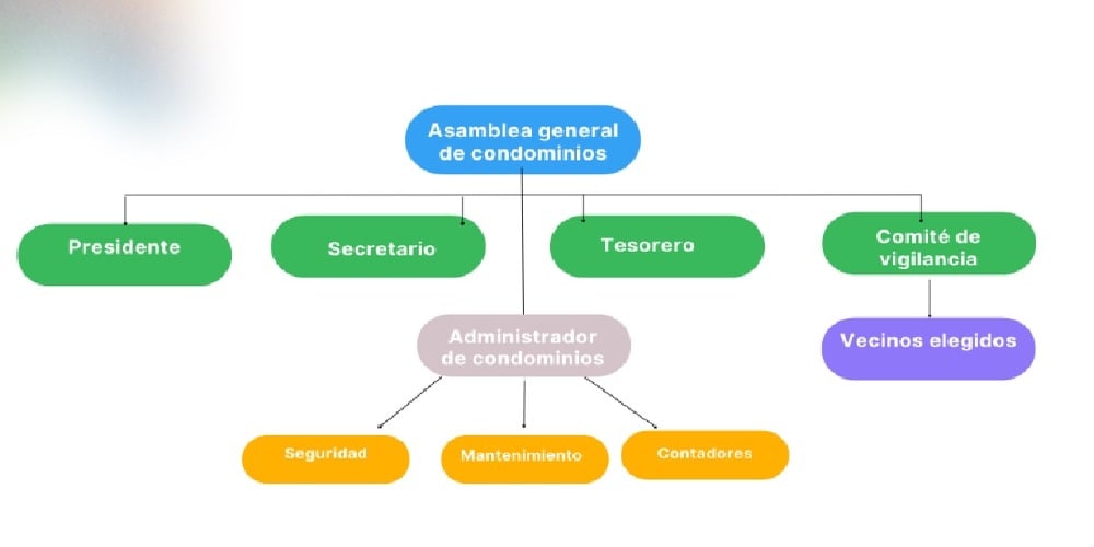 ¿Qué conlleva la administración de condominios?